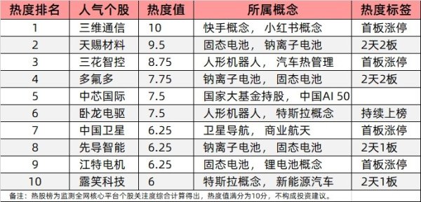 九融配资端 今日十大热股：三维通信连板领涨，天赐材料固态电池概念爆发，卫星通信板块全线飘红