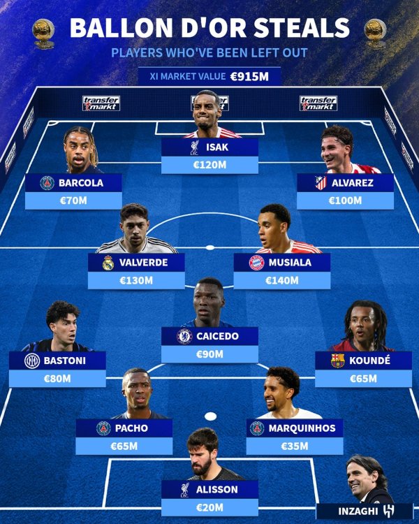 希恩配资网 落选本届金球提名的球星：伊萨克、巴尔韦德、穆西亚拉在列