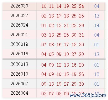 近10期周四奖号分布